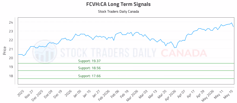 Stock Chart for FCVH:CA