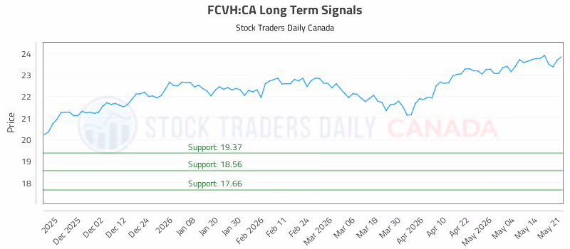 Stock Chart for FCVH:CA