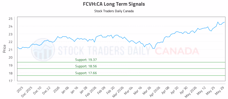 Stock Chart for FCVH:CA