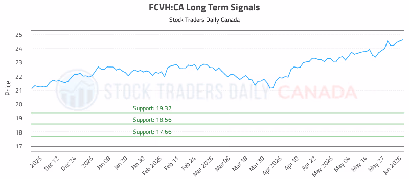 Stock Chart for FCVH:CA