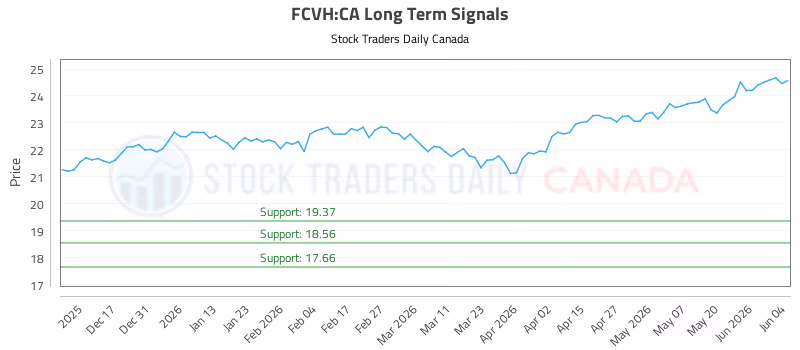 Stock Chart for FCVH:CA