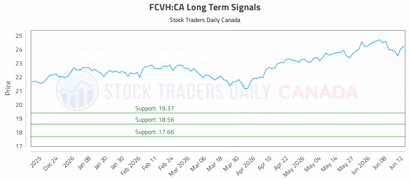 Stock Chart for FCVH:CA