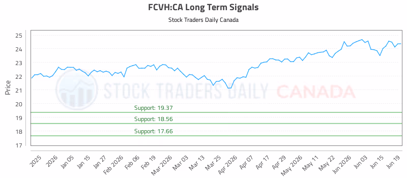 Stock Chart for FCVH:CA