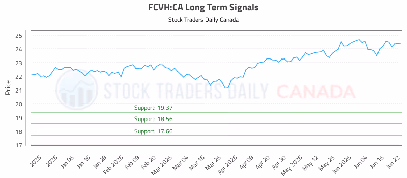 Stock Chart for FCVH:CA