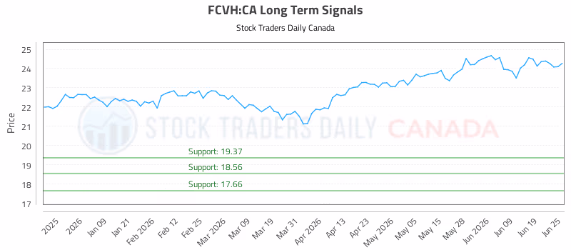 Stock Chart for FCVH:CA