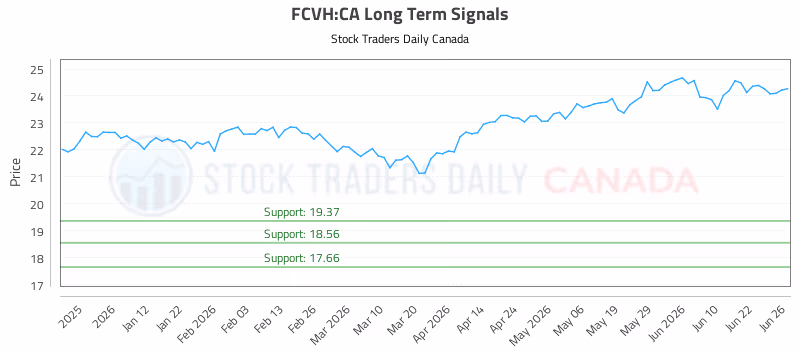 Stock Chart for FCVH:CA
