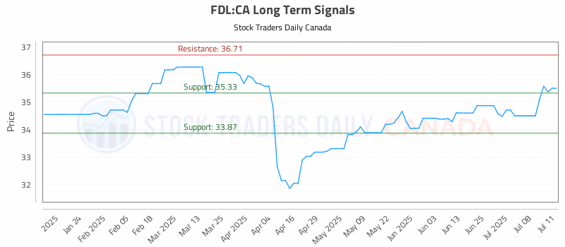 Stock Chart for FDL:CA