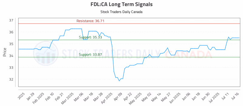 Stock Chart for FDL:CA