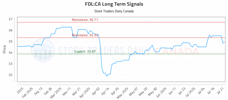 Stock Chart for FDL:CA