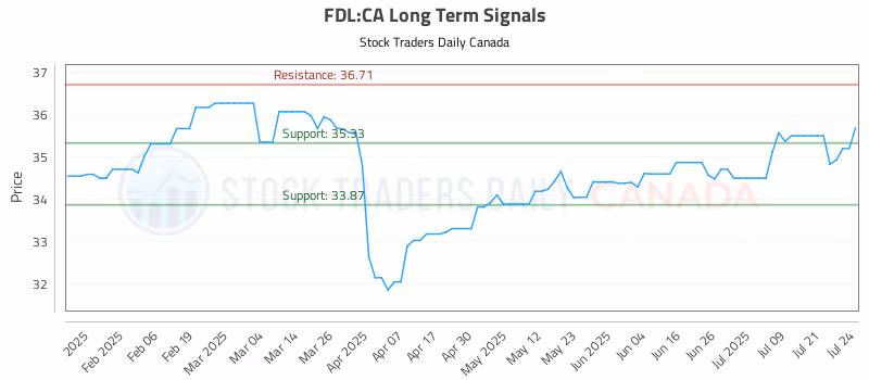 Stock Chart for FDL:CA