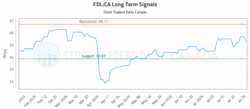 Stock Chart for FDL:CA