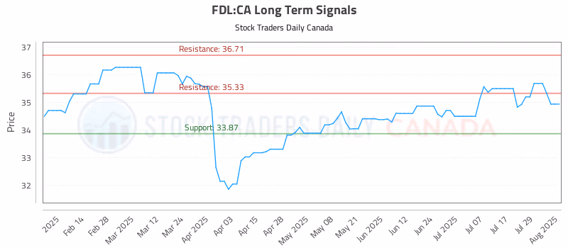 Stock Chart for FDL:CA