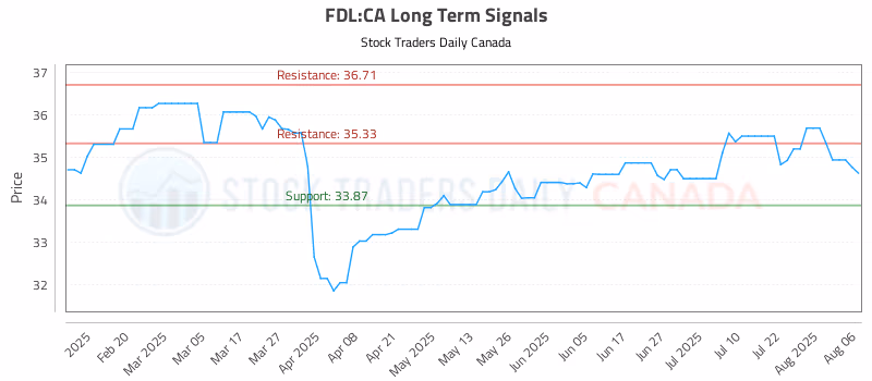 Stock Chart for FDL:CA