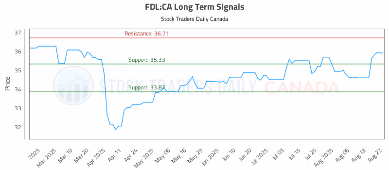 Stock Chart for FDL:CA