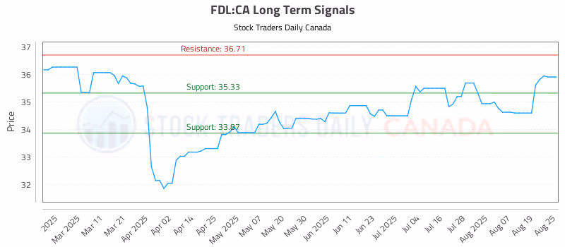 Stock Chart for FDL:CA
