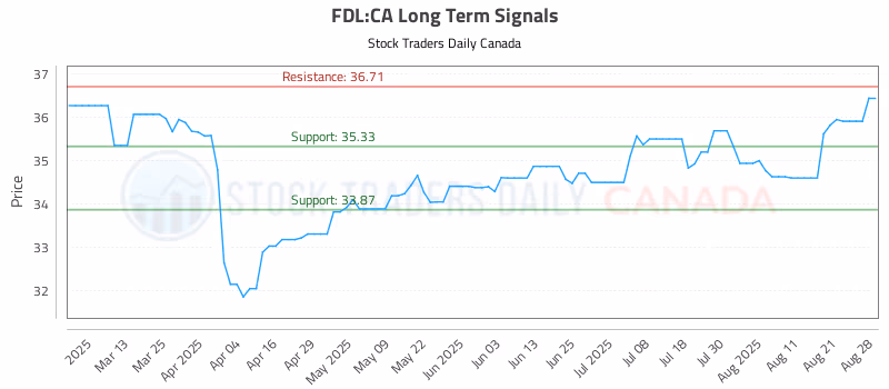 Stock Chart for FDL:CA
