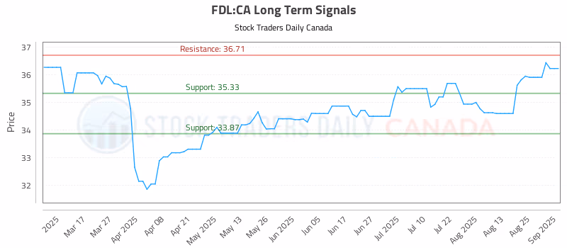 Stock Chart for FDL:CA