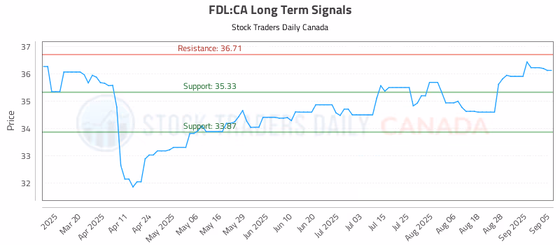 Stock Chart for FDL:CA