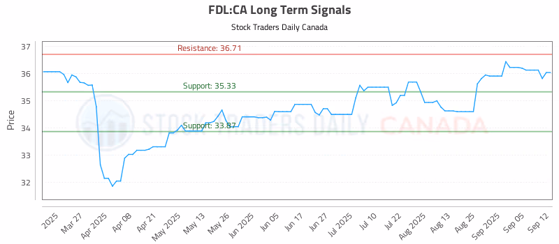 Stock Chart for FDL:CA