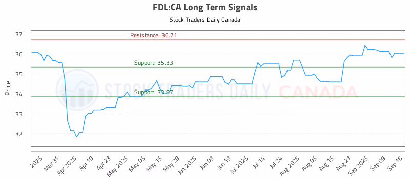 Stock Chart for FDL:CA