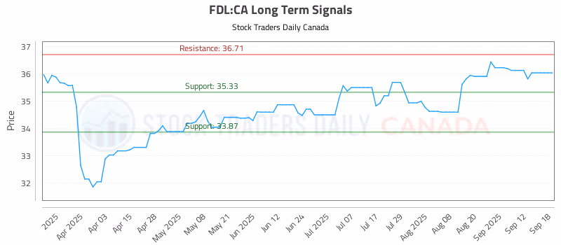 Stock Chart for FDL:CA