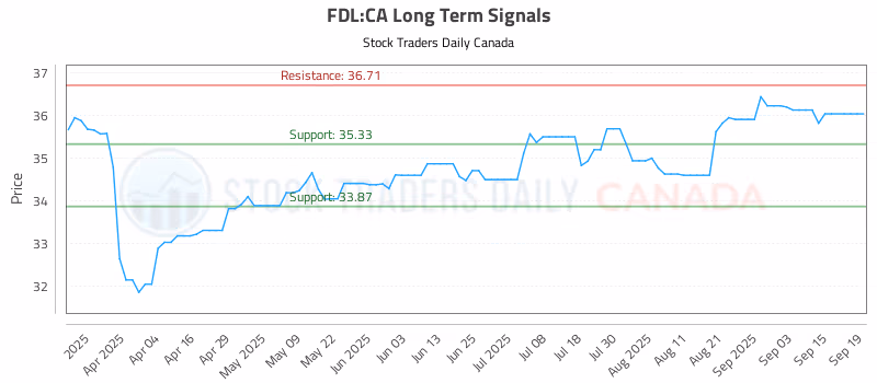 Stock Chart for FDL:CA