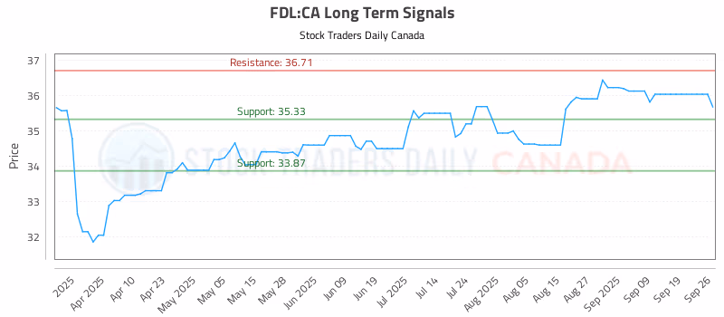 Stock Chart for FDL:CA