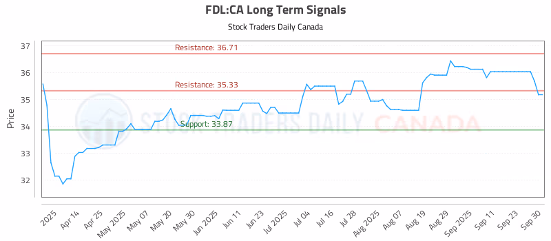 Stock Chart for FDL:CA