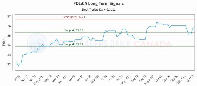 Stock Chart for FDL:CA