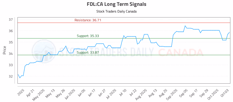 Stock Chart for FDL:CA
