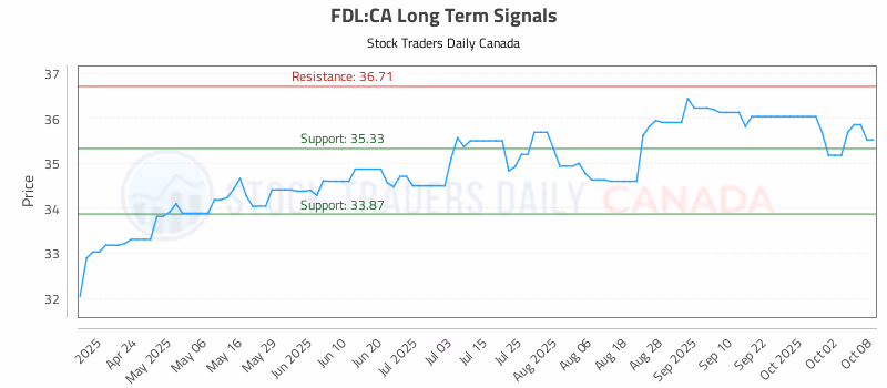 Stock Chart for FDL:CA