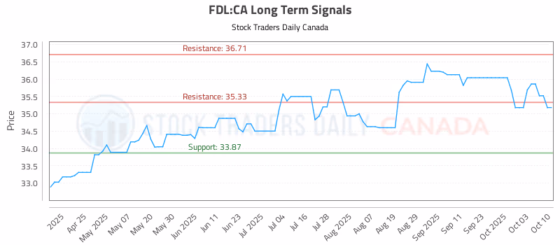 Stock Chart for FDL:CA