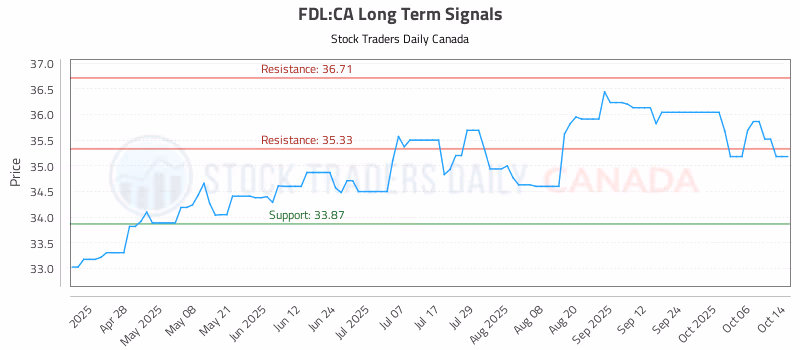 Stock Chart for FDL:CA