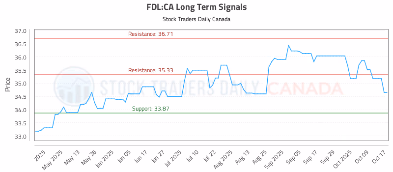 Stock Chart for FDL:CA