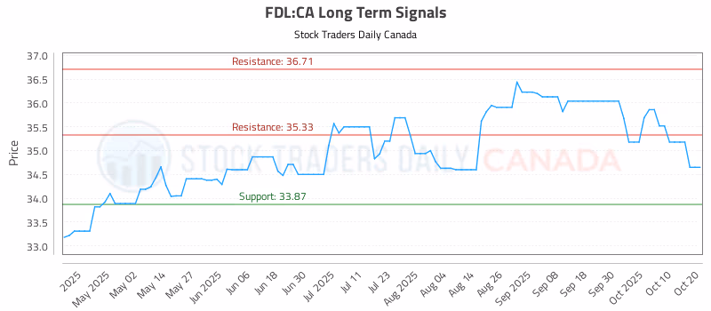 Stock Chart for FDL:CA