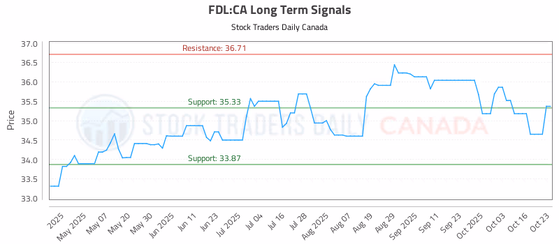 Stock Chart for FDL:CA
