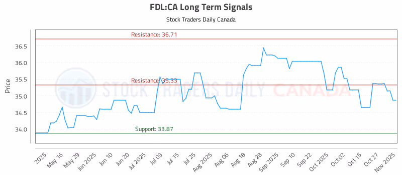 Stock Chart for FDL:CA