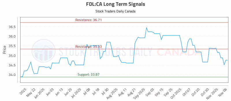 Stock Chart for FDL:CA