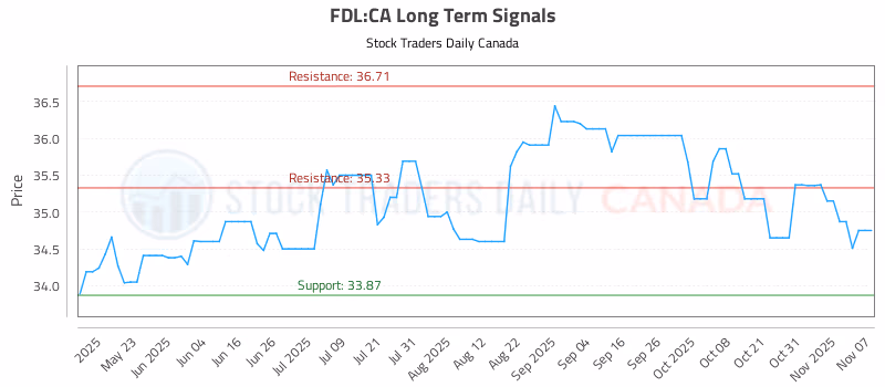 Stock Chart for FDL:CA