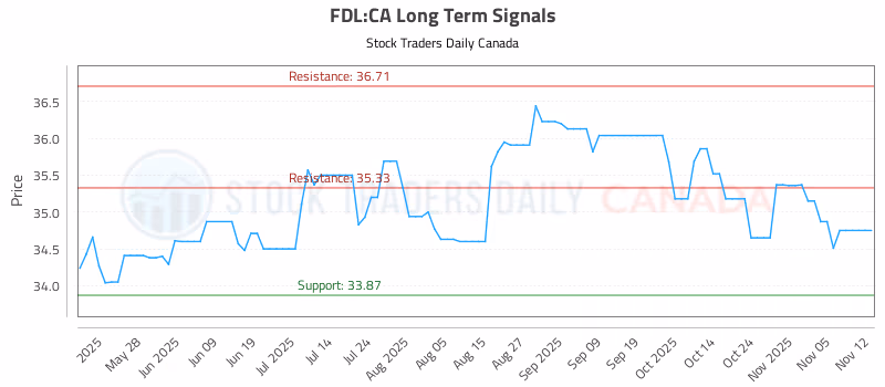 Stock Chart for FDL:CA