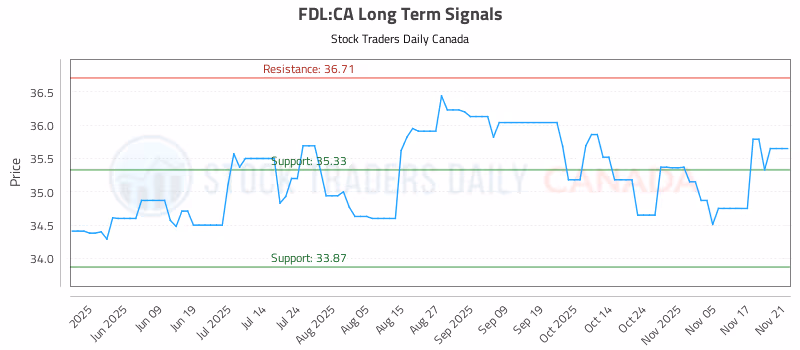 Stock Chart for FDL:CA