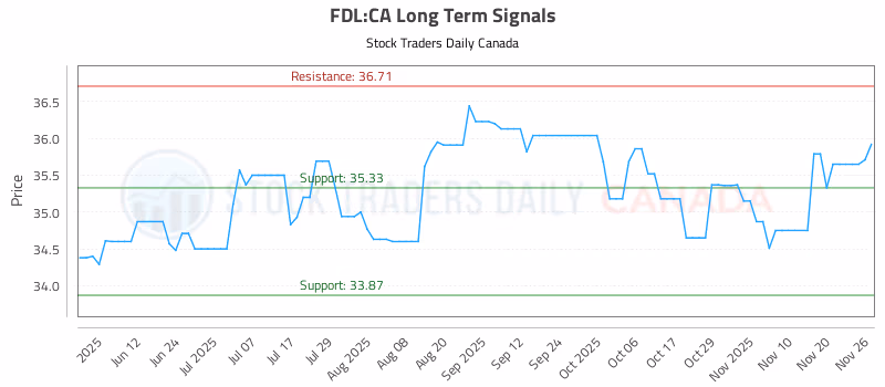 Stock Chart for FDL:CA