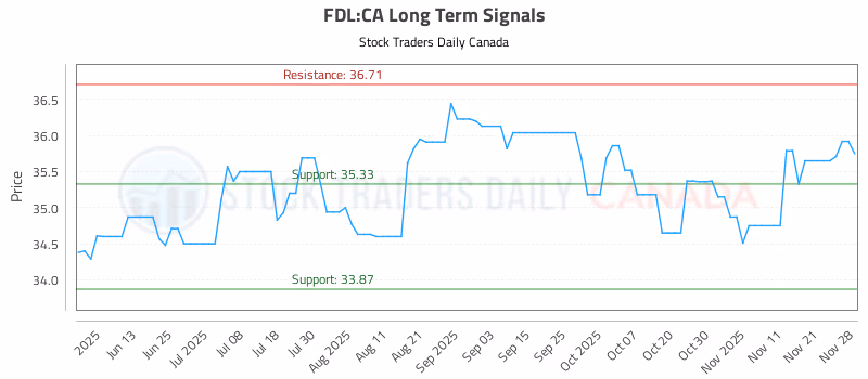 Stock Chart for FDL:CA