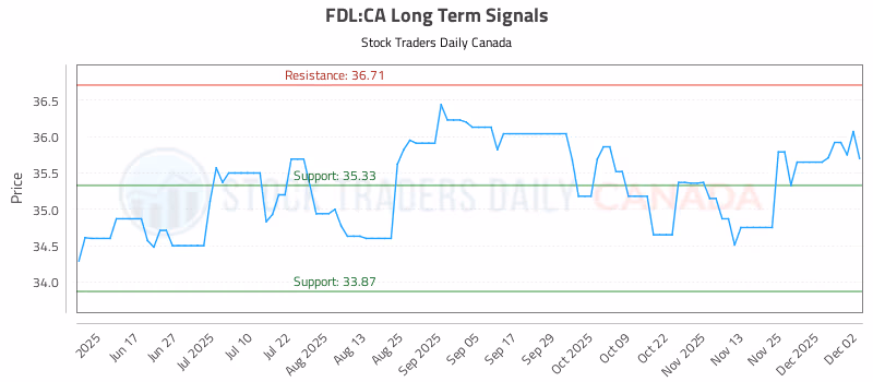 Stock Chart for FDL:CA