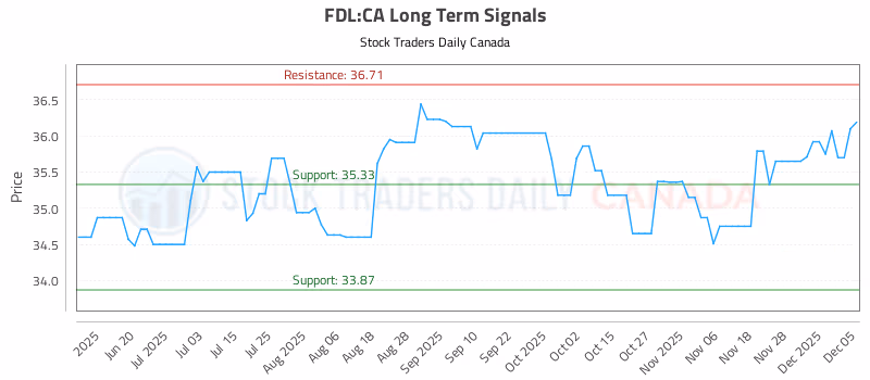 Stock Chart for FDL:CA