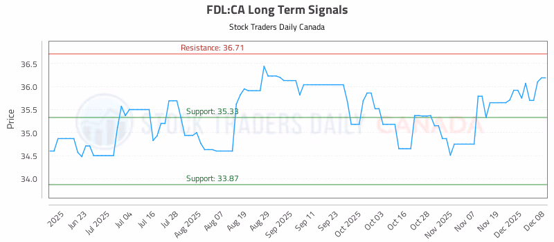 Stock Chart for FDL:CA