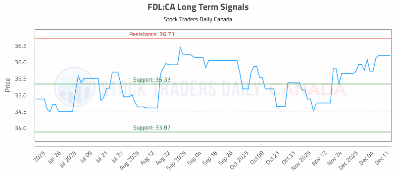 Stock Chart for FDL:CA