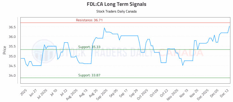 Stock Chart for FDL:CA