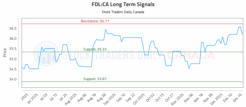 Stock Chart for FDL:CA