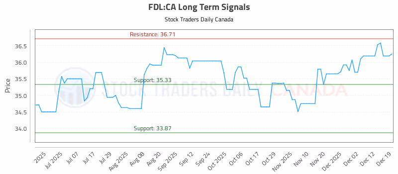 Stock Chart for FDL:CA